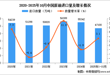 2025年1-10月中國原油進(jìn)口數(shù)據(jù)統(tǒng)計(jì)分析：進(jìn)口量小幅增長