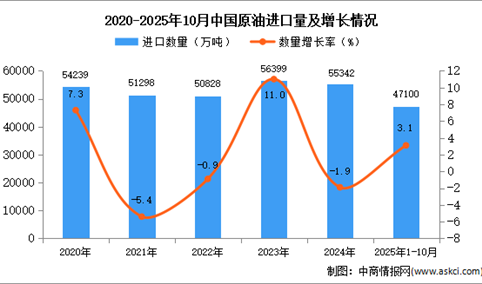 2025年1-10月中国原油进口数据统计分析：进口量小幅增长