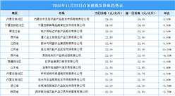 2025年11月24日全國(guó)各地最新白條豬價(jià)格行情走勢(shì)分析