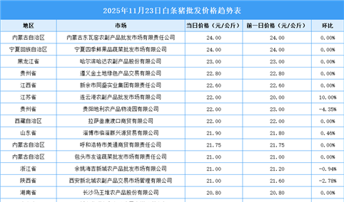 2025年11月24日全国各地最新白条猪价格行情走势分析