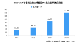 2025年中國(guó)儲(chǔ)能變流器（PCS）出貨量預(yù)測(cè)及重點(diǎn)公司分析（圖）