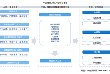 2025年中国储能系统产业链图谱及投资布局分析（附产业链全景图）
