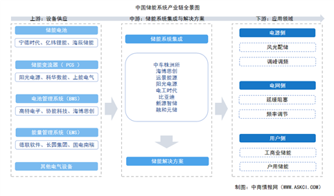 2025年中国储能系统产业链图谱及投资布局分析（附产业链全景图）