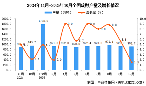 2025年10月全国硫酸产量数据统计分析