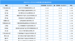 2025年11月24日全國(guó)各地最新雞蛋價(jià)格行情走勢(shì)分析