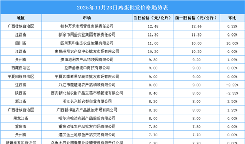 2025年11月24日全国各地最新鸡蛋价格行情走势分析