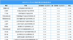 2025年11月24日全国各地最新大米价格行情走势分析
