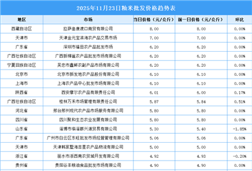 2025年11月24日全国各地最新大米价格行情走势分析
