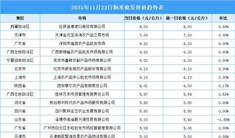 2025年11月24日全国各地最新大米价格行情走势分析