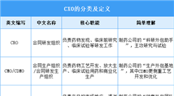 2026年中國CXO（醫(yī)藥外包）行業(yè)市場前景預(yù)測(cè)研究報(bào)告（簡版）