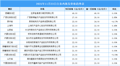 2025年11月24日全國各地最新白條雞價格行情走勢分析