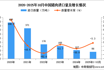 2025年1-10月中国猪肉进口数据统计分析：进口量同比下降3.3%