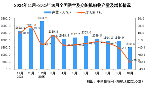2025年10月全国蚕丝及交织机织物产量数据统计分析