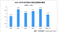 2025年1-9月中國5G手機(jī)出貨量及上市情況分析（圖）