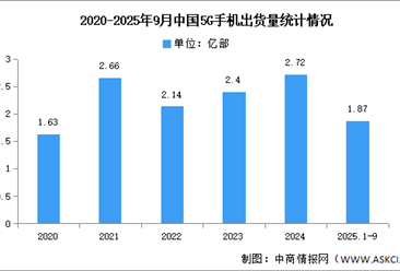 2025年1-9月中国5G手机出货量及上市情况分析（图）