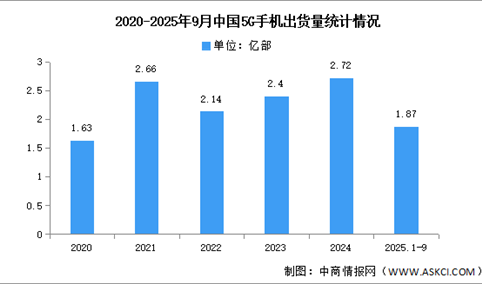 2025年1-9月中国5G手机出货量及上市情况分析（图）