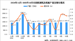 2025年10月全国机制纸及纸板产量数据统计分析