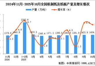 2025年10月全国机制纸及纸板产量数据统计分析