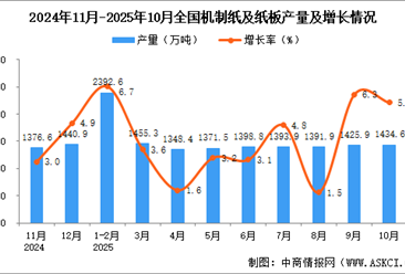 2025年10月全国机制纸及纸板产量数据统计分析
