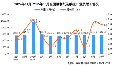 2025年10月全国机制纸及纸板产量数据统计分析