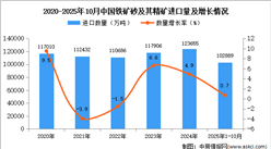 2025年1-10月中國鐵礦砂及其精礦進(jìn)口數(shù)據(jù)統(tǒng)計分析：進(jìn)口量同比增長0.7%