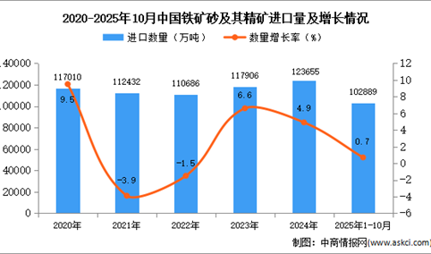 2025年1-10月中国铁矿砂及其精矿进口数据统计分析：进口量同比增长0.7%
