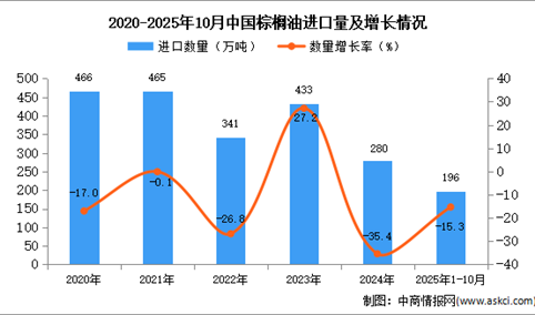2025年1-10月中国棕榈油进口数据统计分析：进口量196万吨