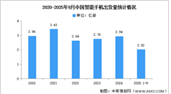 2025年1-9月中國智能手機(jī)市場分析：累計(jì)出貨量同比下降2.1%（圖）