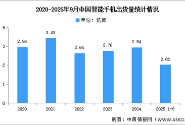 2025年1-9月中国智能手机市场分析：累计出货量同比下降2.1%（图）