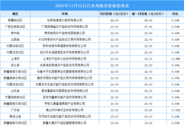 2025年11月25日全国各地最新白条鸡价格行情走势分析