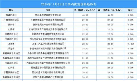 2025年11月25日全国各地最新白条鸡价格行情走势分析