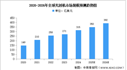 2026年全球光刻机市场规模及出货量预测分析（图）