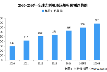 2026年全球光刻机市场规模及出货量预测分析（图）