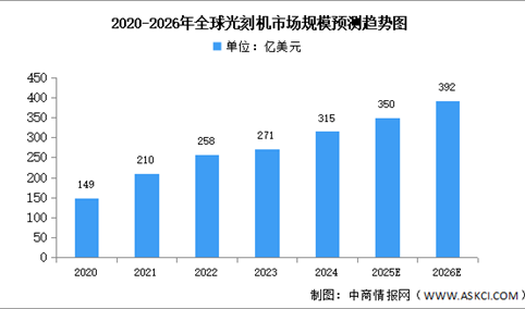 2026年全球光刻机市场规模及出货量预测分析（图）