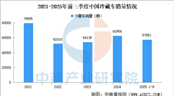 2025年前三季度中國(guó)冷藏車銷量5.76萬輛，同比增長(zhǎng)39.08%（圖）