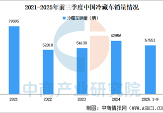 2025年前三季度中国冷藏车销量5.76万辆，同比增长39.08%（图）