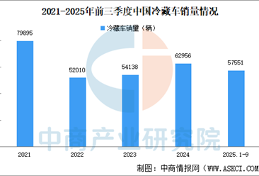 2025年前三季度中国冷藏车销量5.76万辆，同比增长39.08%（图）
