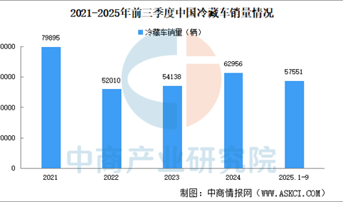 2025年前三季度中国冷藏车销量5.76万辆，同比增长39.08%（图）