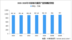 2026年中國海洋捕撈及遠(yuǎn)洋漁業(yè)產(chǎn)量預(yù)測分析（圖）
