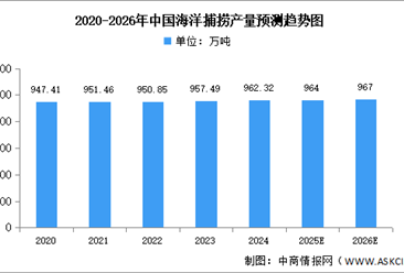 2026年中国海洋捕捞及远洋渔业产量预测分析（图）