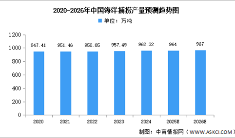 2026年中国海洋捕捞及远洋渔业产量预测分析（图）
