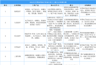 2025年中国家用医疗设备行业十大潜力企业排行榜（附榜单）