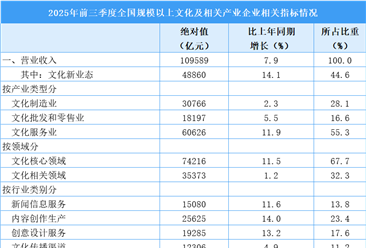 2025年前三季度全国规模以上文化及相关产业企业经营情况