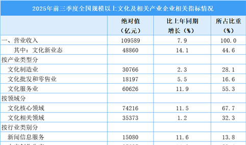 2025年前三季度全国规模以上文化及相关产业企业经营情况