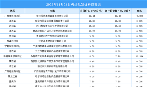2025年11月25日全国各地最新鸡蛋价格行情走势分析