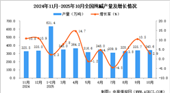 2025年10月全国纯碱产量数据统计分析