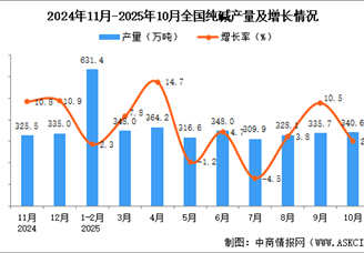 2025年10月全国纯碱产量数据统计分析