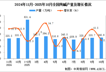 2025年10月全国纯碱产量数据统计分析