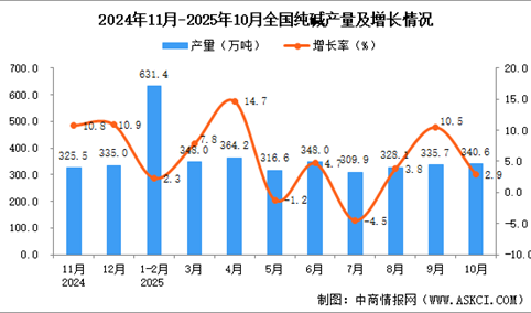 2025年10月全国纯碱产量数据统计分析