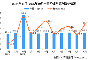 2025年10月全国乙烯产量数据统计分析